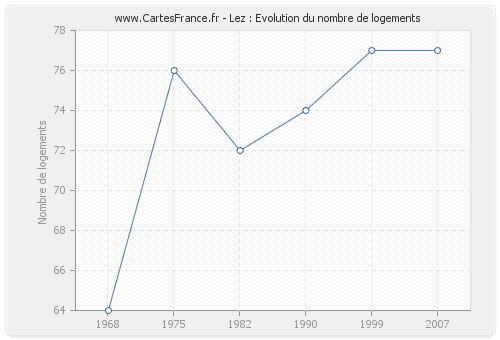 Lez : Evolution du nombre de logements