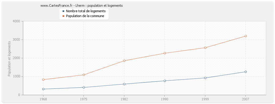 Lherm : population et logements