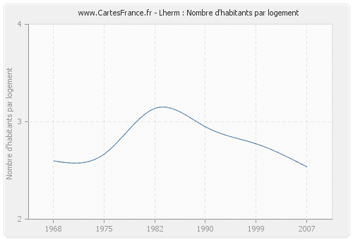 Lherm : Nombre d'habitants par logement