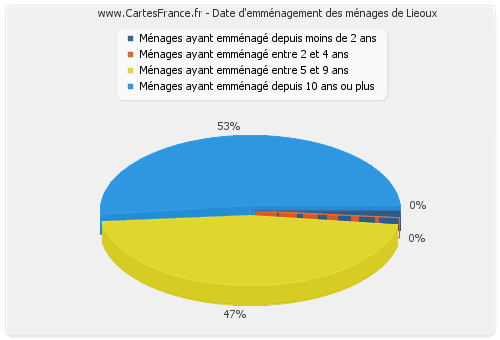 Date d'emménagement des ménages de Lieoux