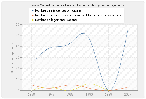 Lieoux : Evolution des types de logements