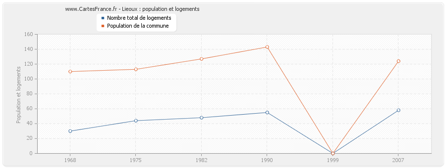 Lieoux : population et logements