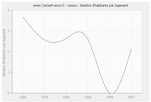 Lieoux : Nombre d'habitants par logement