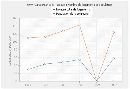 Lieoux : Nombre de logements et population