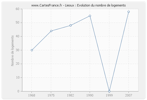 Lieoux : Evolution du nombre de logements