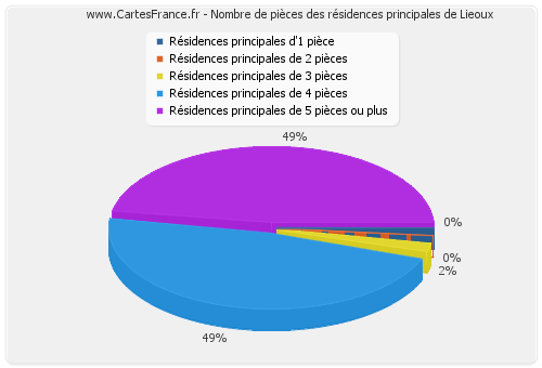 Nombre de pièces des résidences principales de Lieoux