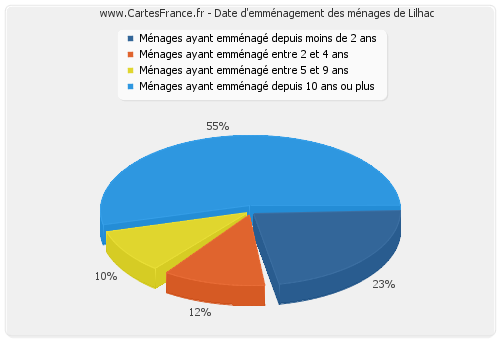 Date d'emménagement des ménages de Lilhac