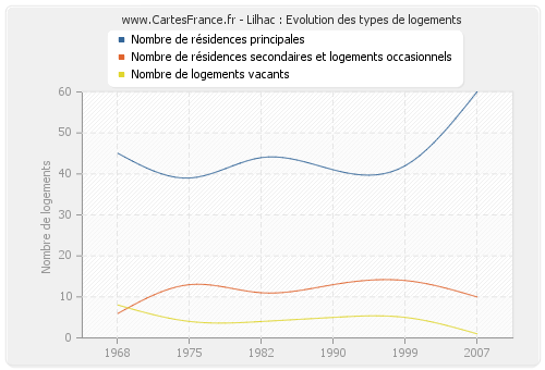 Lilhac : Evolution des types de logements