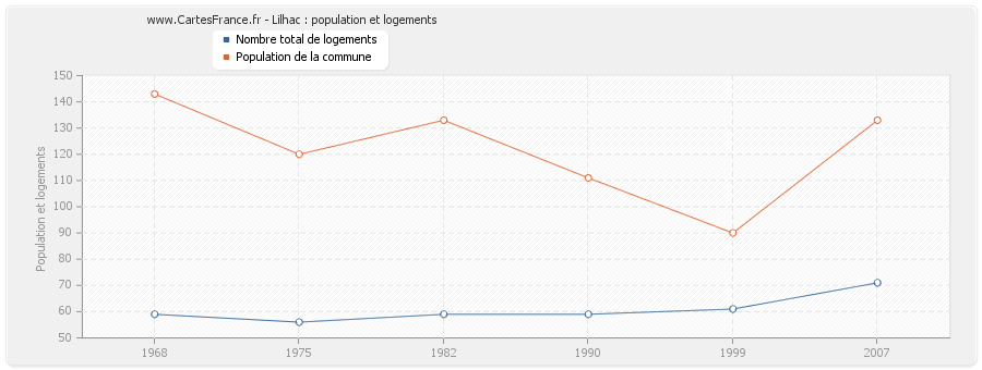 Lilhac : population et logements