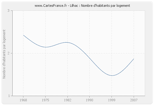 Lilhac : Nombre d'habitants par logement