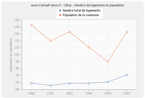 Lilhac : Nombre de logements et population