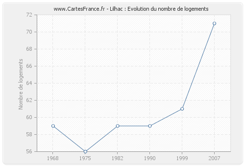 Lilhac : Evolution du nombre de logements