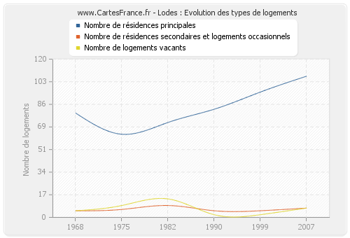 Lodes : Evolution des types de logements