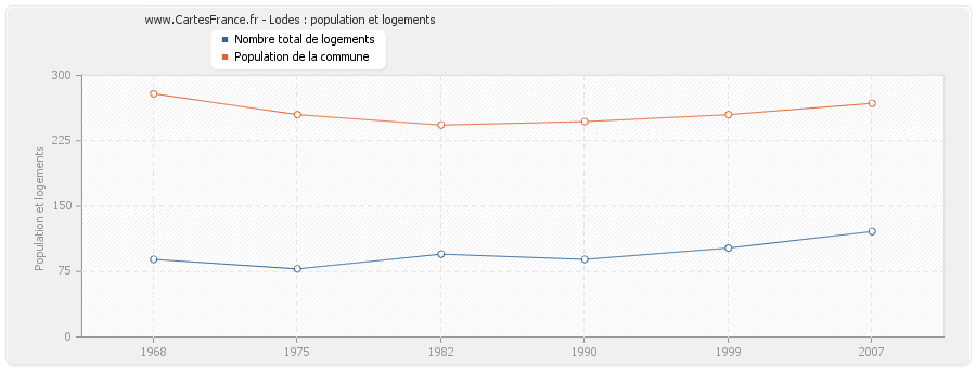 Lodes : population et logements