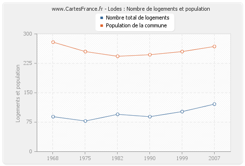 Lodes : Nombre de logements et population