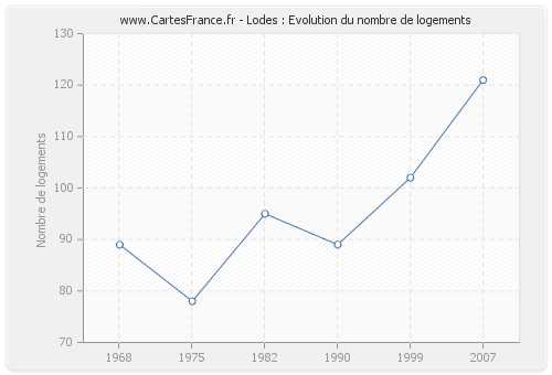 Lodes : Evolution du nombre de logements