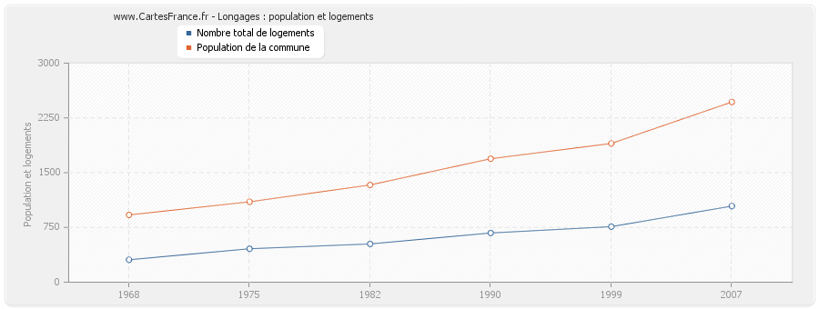 Longages : population et logements