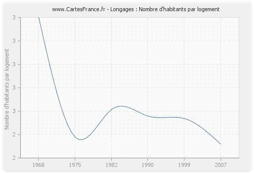 Longages : Nombre d'habitants par logement