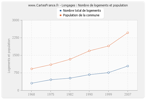 Longages : Nombre de logements et population