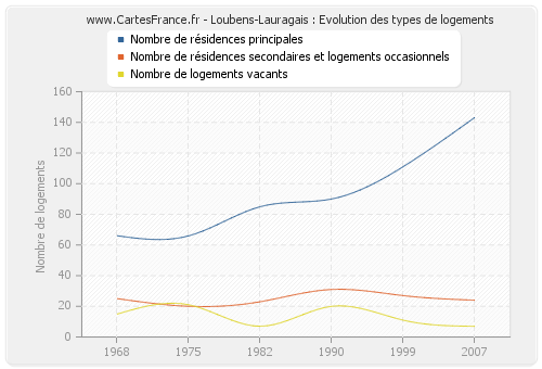 Loubens-Lauragais : Evolution des types de logements