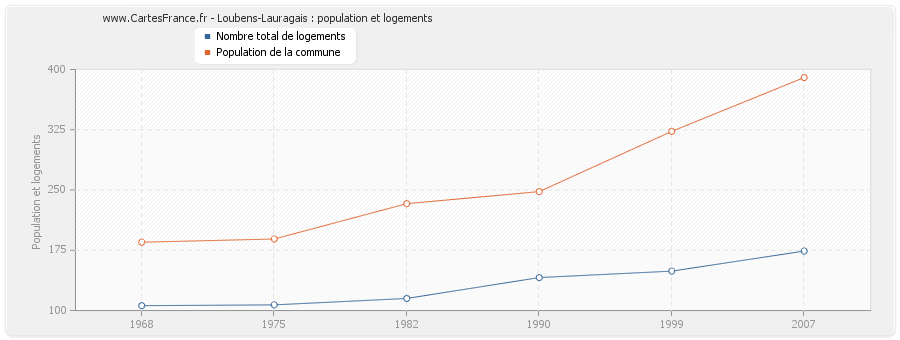 Loubens-Lauragais : population et logements