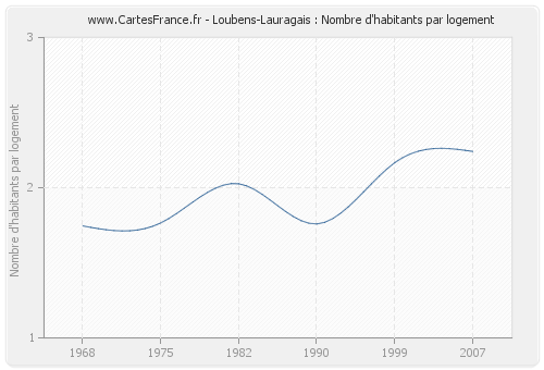 Loubens-Lauragais : Nombre d'habitants par logement