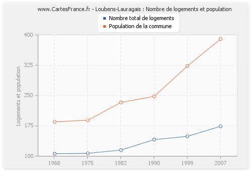 Loubens-Lauragais : Nombre de logements et population
