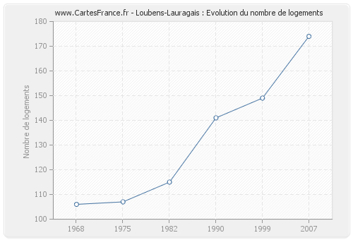 Loubens-Lauragais : Evolution du nombre de logements