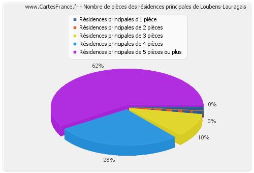 Nombre de pièces des résidences principales de Loubens-Lauragais