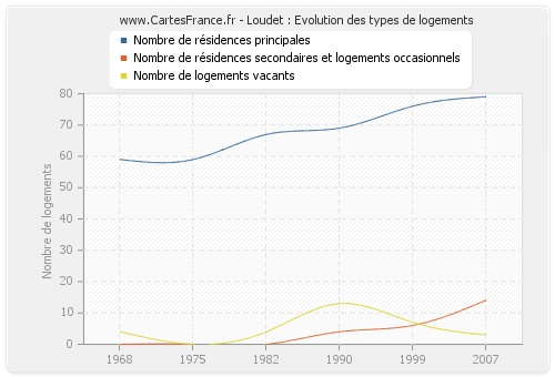 Loudet : Evolution des types de logements