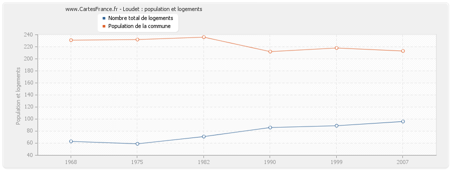 Loudet : population et logements