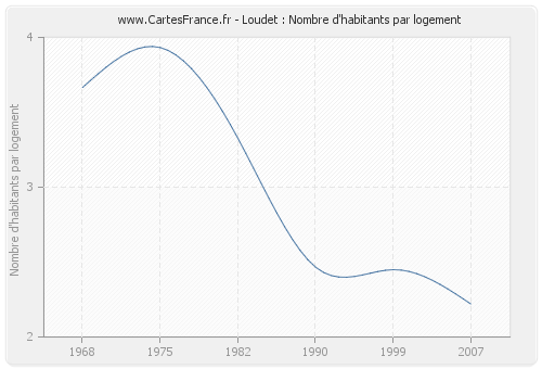 Loudet : Nombre d'habitants par logement