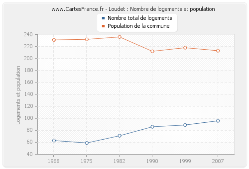 Loudet : Nombre de logements et population