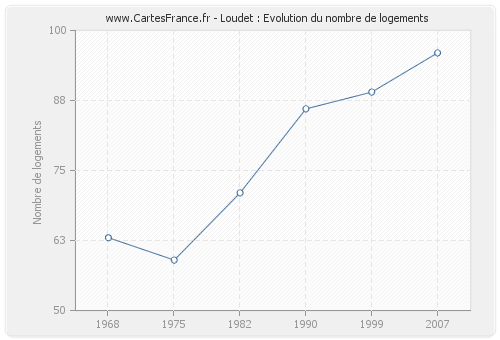 Loudet : Evolution du nombre de logements