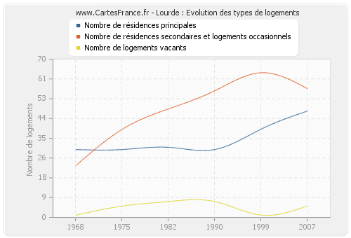 Lourde : Evolution des types de logements