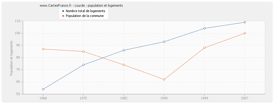 Lourde : population et logements