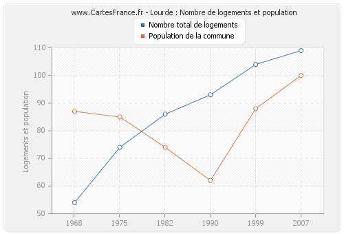 Lourde : Nombre de logements et population