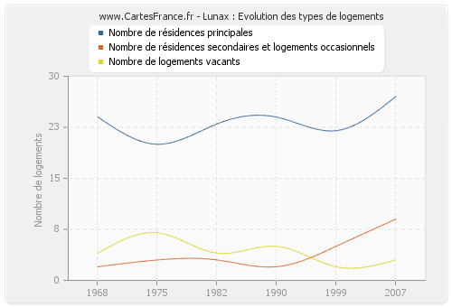 Lunax : Evolution des types de logements