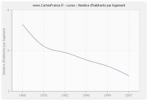 Lunax : Nombre d'habitants par logement