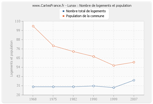 Lunax : Nombre de logements et population