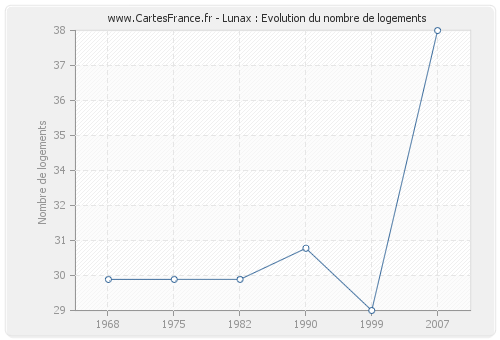 Lunax : Evolution du nombre de logements