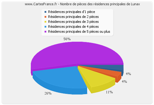 Nombre de pièces des résidences principales de Lunax