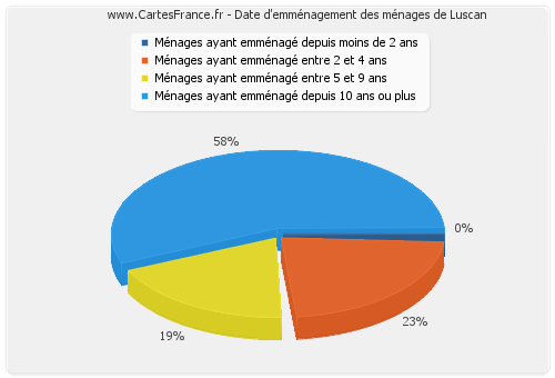 Date d'emménagement des ménages de Luscan