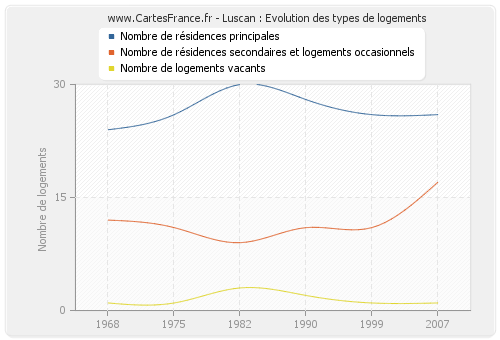 Luscan : Evolution des types de logements