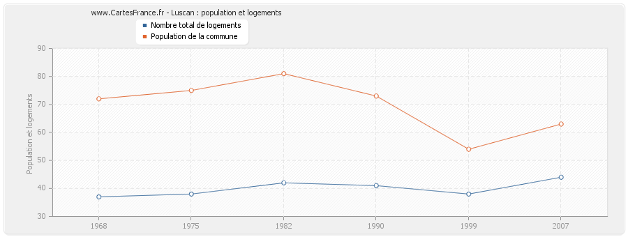 Luscan : population et logements