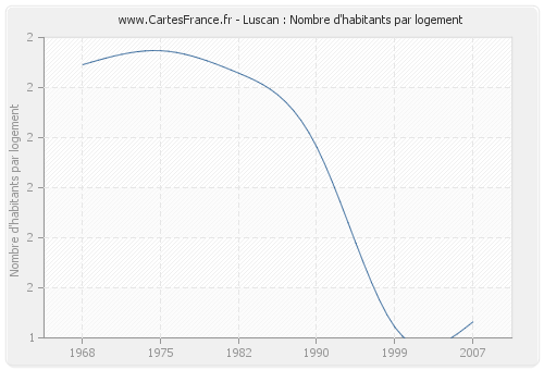 Luscan : Nombre d'habitants par logement