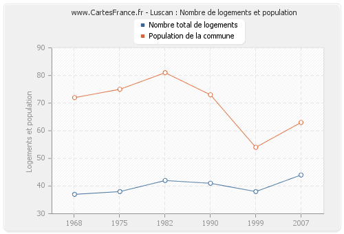 Luscan : Nombre de logements et population