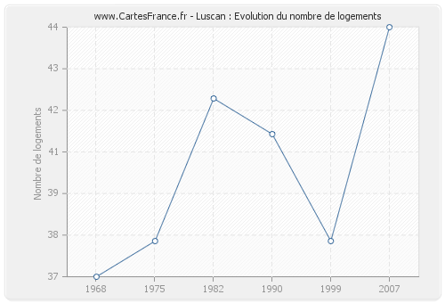 Luscan : Evolution du nombre de logements