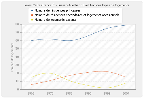 Lussan-Adeilhac : Evolution des types de logements