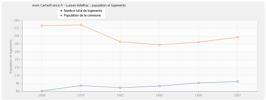 Lussan-Adeilhac : population et logements